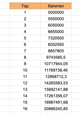 Измененеи капитала на протяжении 15-16 лет