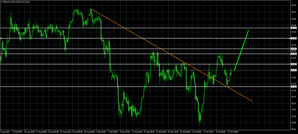 Нефть на графике