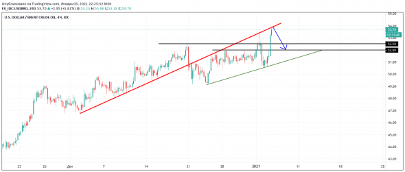 нефть. график