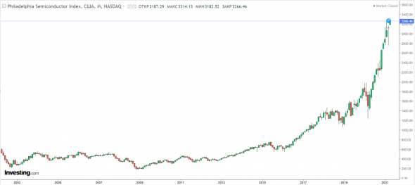 Акции полупроводников - Разбор сектора и список акций для инвестирования