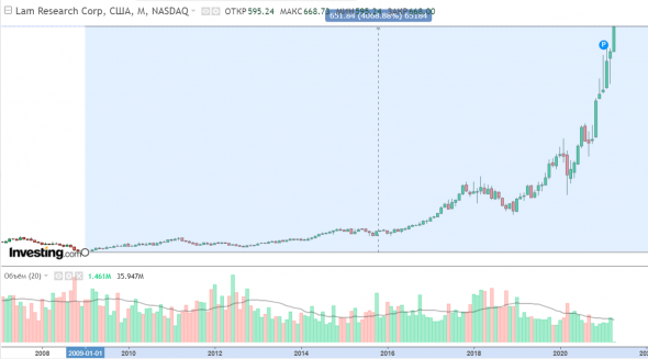 Lam Research - Перспективная акция роста из сектора полупроводников. Разбор и анализ!