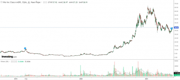 Акций Китайских электрокаров (Часть-1). Nio - Инвестировать или нет? Разбор конкурентов Tesla.