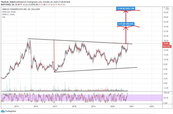 Американский биотех перед возможной сделкой M&A