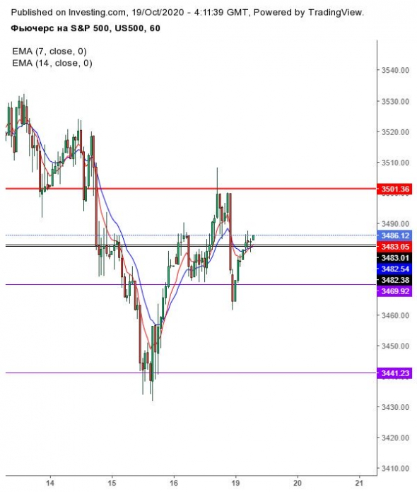 Пакет поддержки 300млрд, S&P500