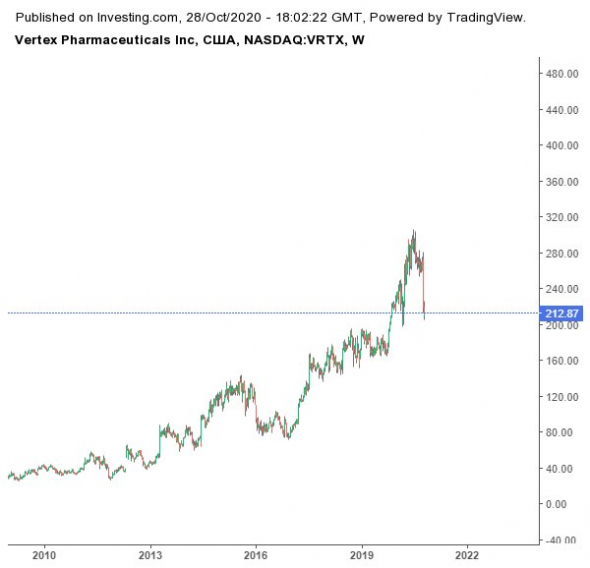 Vertex Pharmaceuticals. Триггеры и фундаментальные показатели.