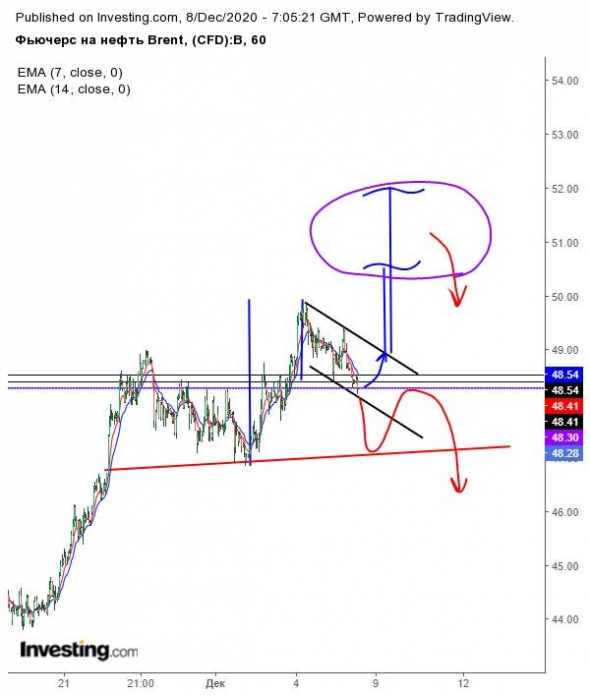 Нефть, sp500