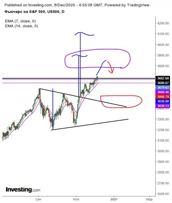 Нефть, sp500