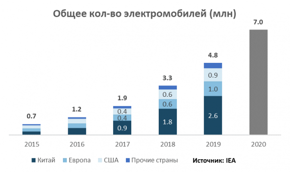 Рынок электрокаров в цифрах и в последних сделках