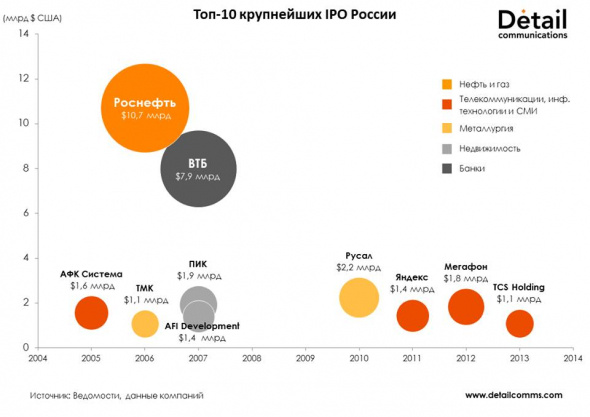 IPO лихорадка в 2020 году на фоне экономического кризиса