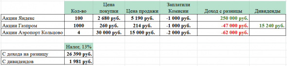 Какие налоги мы будем платить по ценным бумагам в 2021 году? Расчет на примерах.