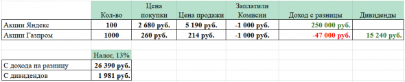 Какие налоги мы будем платить по ценным бумагам в 2021 году? Расчет на примерах.