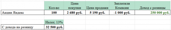 Какие налоги мы будем платить по ценным бумагам в 2021 году? Расчет на примерах.