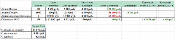 Какие налоги мы будем платить по ценным бумагам в 2021 году? Расчет на примерах.