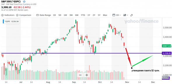 S&P 500 - завтра двойная вершина?