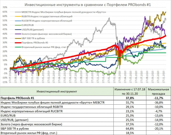 Ориентировочный план первичных размещений