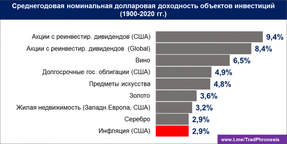 Доходность активов 1900-2020 гг.