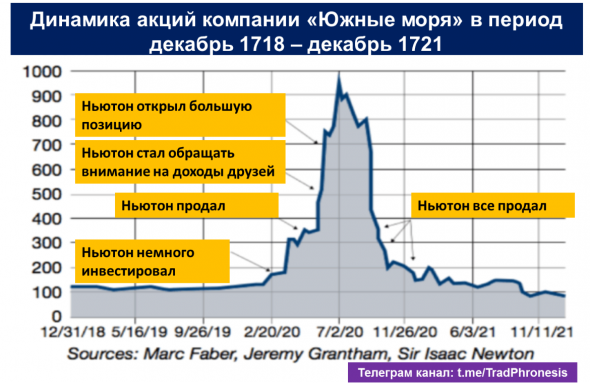 Биткоин, Тесла.. Или как сэр Исаак Ньютон чуть не проиграл все деньги