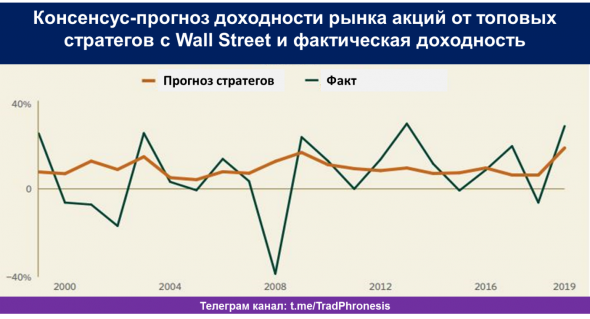 Прогнозы стратегов