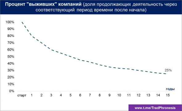 Процент выживших