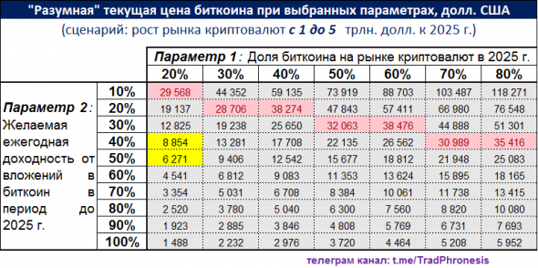 Оценка стоимости биткоина (Часть 2)