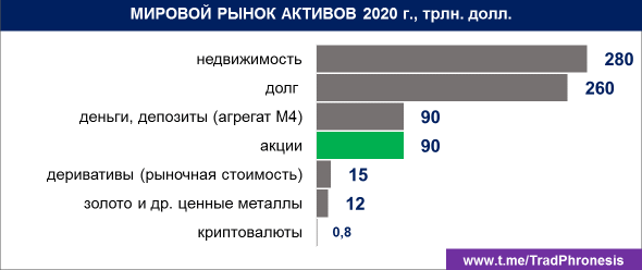 Объем мирового рынка активов