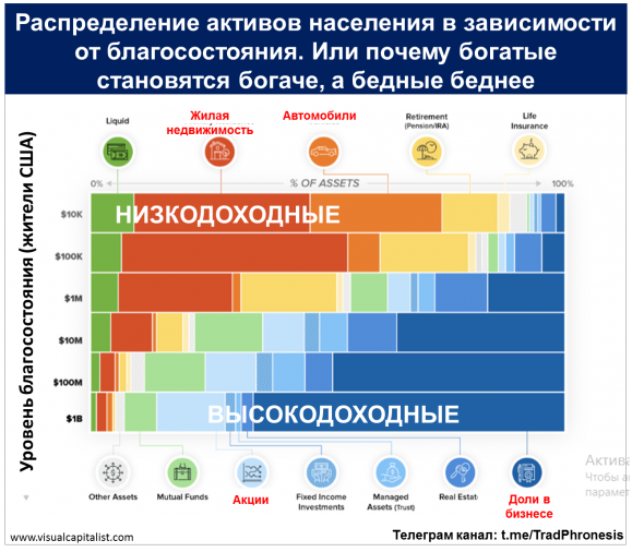 Структура личных активов. Или почему богатые богатеют, а бедные беднеют