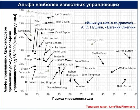 Альфа наиболее известных активных управляющих