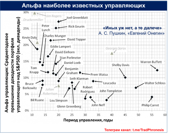 Альфа наиболее известных активных управляющих