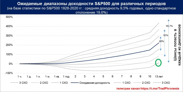 Какую доходность и риски ожидать от S&P 500 через 10 лет