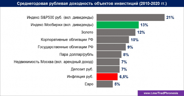 Доходности в РФ