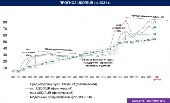 Долл/Руб в 2021 г.    Потенциал укрепления.