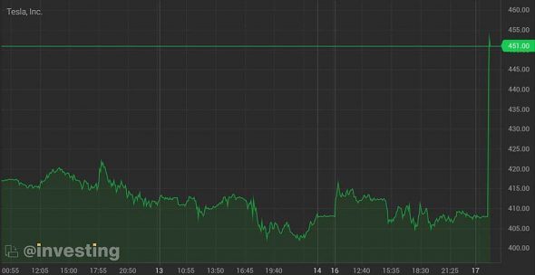 Акции Tesla будут добавлены в индекс S&P500 21 декабря.