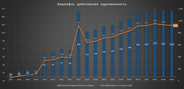 Башнефть - динамка "кубышки" по мсфо за 3кв.