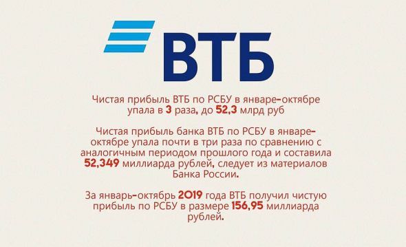 Отчёт: чистая прибыль банка ВТБ по РСБУ в Январе - Октябре упала в 3 раза, до 52.3 млрд. рублей.