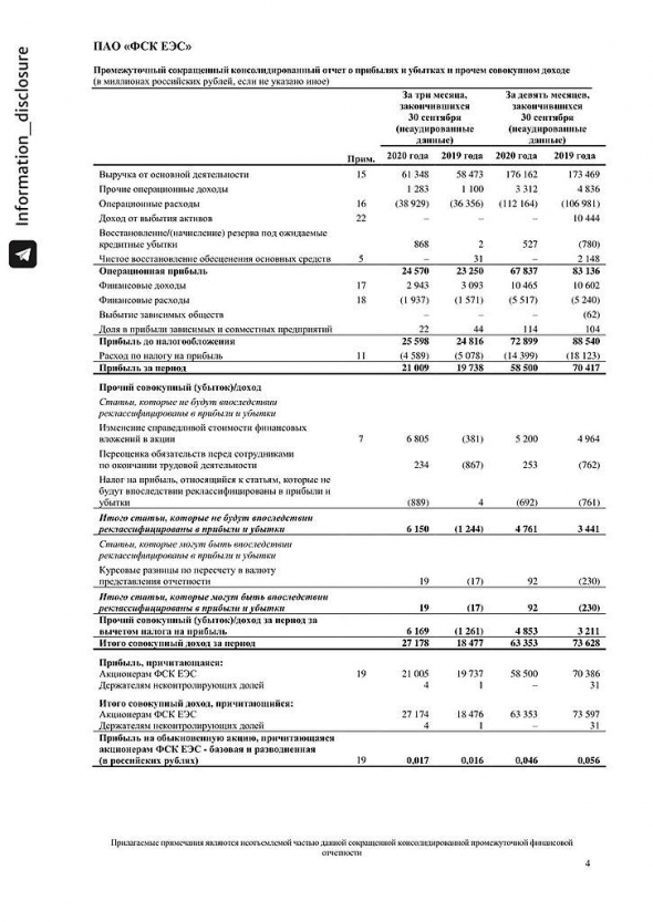 ФСК ЕЭС. Консолидированный отчет о прибыли и убытке за 2020, 9 месяцев