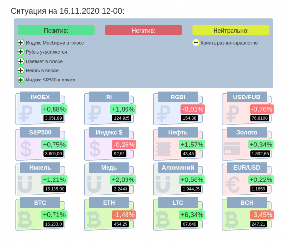 Обзор рынков и уровни Интрадей 16.11.2020