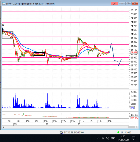 Прогноз на фьючерс SBRF-12.20 на 24.11.2020