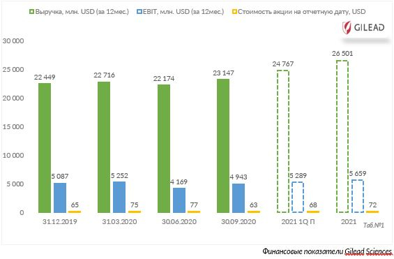 ИНВЕСТИЦИОННЫЙ АНАЛИЗ КОМПАНИИ GILEAD SCIENCES, INC. (GILD)