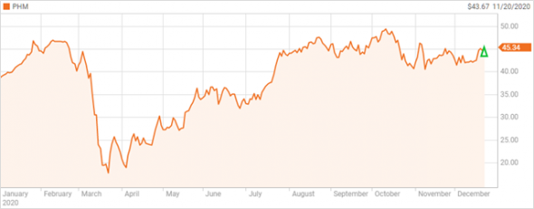 Почему PulteGroup бенефициар жилищного строительство в США