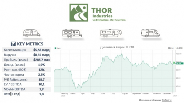 Индустрия жилых автофургонов:THOR INDUSTRIES (#THO)