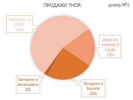 Индустрия жилых автофургонов:THOR INDUSTRIES (#THO)