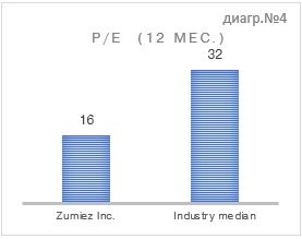 ИНВЕСТ АНАЛИЗ Zumiez Inc. (ZUMZ)