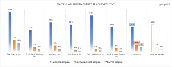 ИНВЕСТ АНАЛИЗ Zumiez Inc. (ZUMZ)