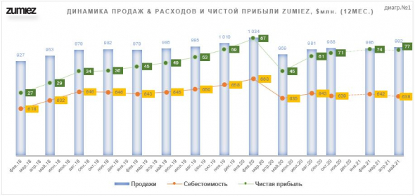 ИНВЕСТ АНАЛИЗ Zumiez Inc. (ZUMZ)