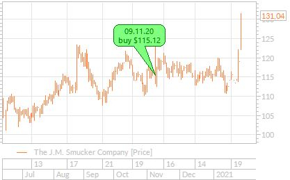 Закрываю позицию SJM (Profit 13.4%)