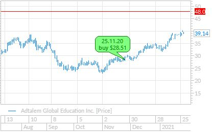 Закрываю позицию ADTALEM GLOBAL EDUCATION (atge) (Profit 37%)