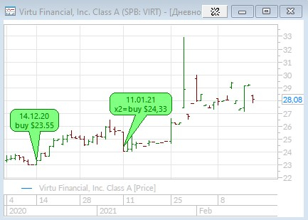 Зачем нам Маркет-мейкеры? (VIRTU FINANCIAL итоги 2020г.)