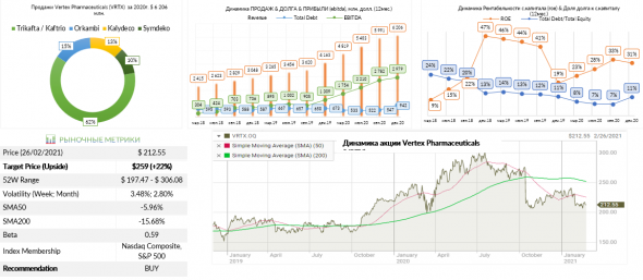 Мой мини портфель под грифом Biotechnology (VRTX, BPMC,NBIX, REGN)