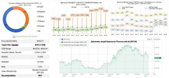 Мой мини портфель под грифом Biotechnology (VRTX, BPMC,NBIX, REGN)