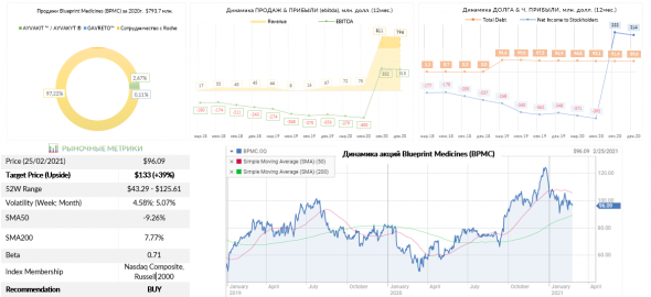 Мой мини портфель под грифом Biotechnology (VRTX, BPMC,NBIX, REGN)